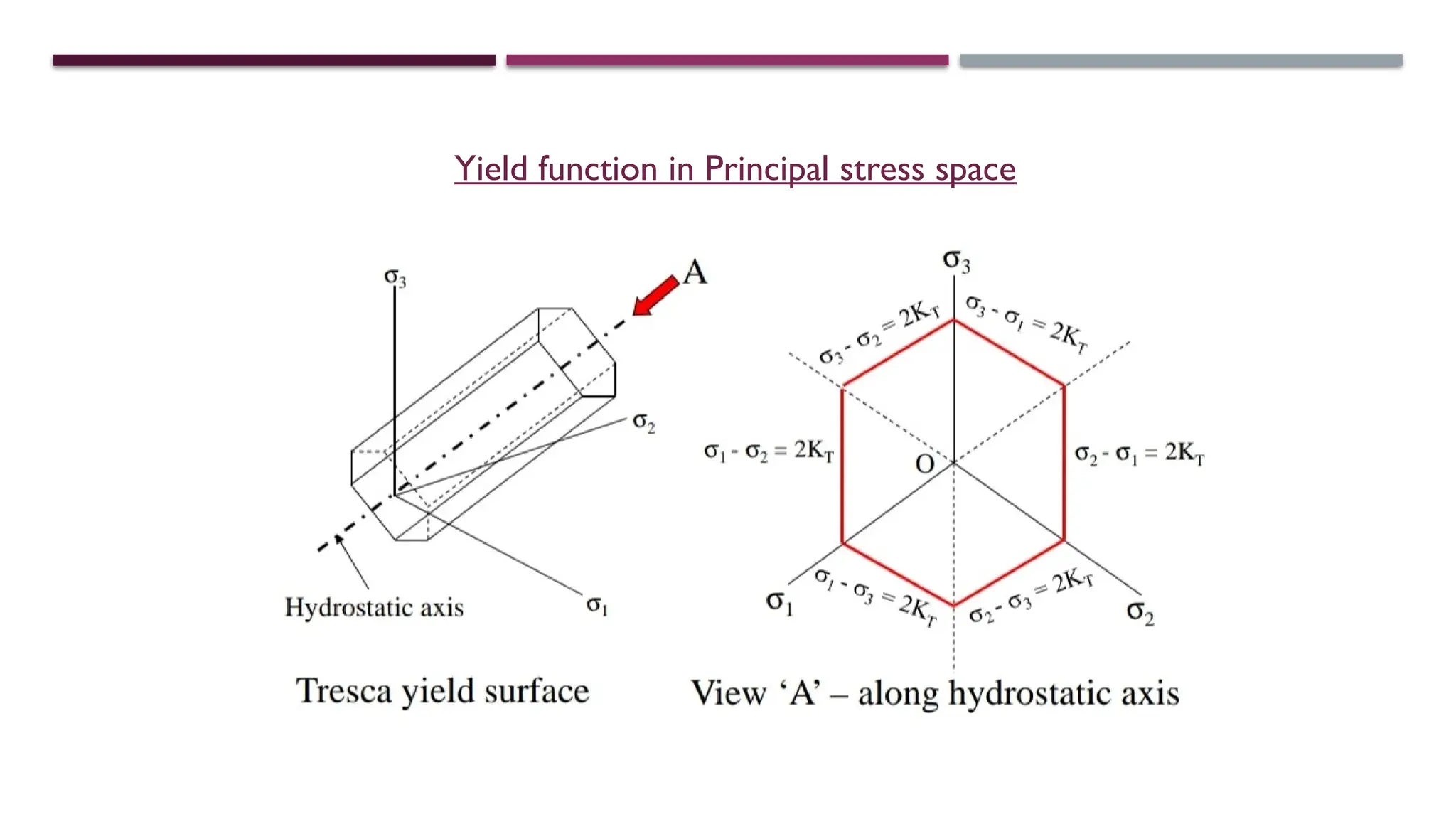Yield function in Principal stress space
 