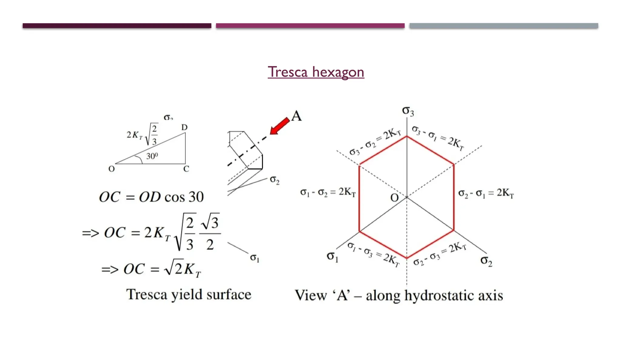 Tresca hexagon
 