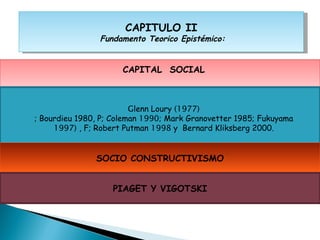 CAPITULO II
                Fundamento Teorico Epistémico:


                      CAPITAL SOCIAL



                         Glenn Loury (1977)
; Bourdieu 1980, P; Coleman 1990; Mark Granovetter 1985; Fukuyama
     1997) , F; Robert Putman 1998 y Bernard Kliksberg 2000.


               SOCIO CONSTRUCTIVISMO


                   PIAGET Y VIGOTSKI
 