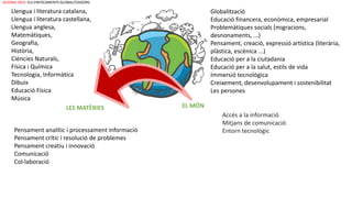 EL MÓNLES MATÈRIES
Pensament analític i processament informació
Pensament crític i resolució de problemes
Pensament creatiu i innovació
Comunicació
Col·laboració
Accés a la informació
Mitjans de comunicació
Entorn tecnològic
Llengua i literatura catalana,
Llengua i literatura castellana,
Llengua anglesa,
Matemàtiques,
Geografia,
Història,
Ciències Naturals,
Física i Química
Tecnologia, Informàtica
Dibuix
Educació Física
Música
Globalització
Educació financera, econòmica, empresarial
Problemàtiques socials (migracions,
desnonaments, ...)
Pensament, creació, expressió artística (literària,
plàstica, escènica ...)
Educació per a la ciutadania
Educació per a la salut, estils de vida
Immersió tecnològica
Creixement, desenvolupament i sostenibilitat
Les persones
SEGONA IDEA: ELS ENFOCAMENTS GLOBALITZADORS
 
