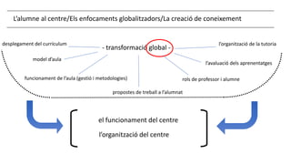 L’alumne al centre/Els enfocaments globalitzadors/La creació de coneixement
- transformació global -
l’organització de la tutoria
l’organització del centre
desplegament del currículum
model d’aula
funcionament de l’aula (gestió i metodologies)
propostes de treball a l’alumnat
l’avaluació dels aprenentatges
rols de professor i alumne
el funcionament del centre
 