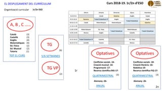 Organització curricular
A, B , C .....
EL DESPLEGAMENT DEL CURRÍCULUM
Català (3)
Castellà (3)
Anglès (4)
Matemàtiques (4)
Ed. Física (2)
Ed. Musical (2)
Tutoria (1)
TG
Optatives
QUATRIMESTRAL
5/6 SETMANESTOT EL CURS
1r/2n ESO
TG VP
Alemany -26-
ANUAL
(2)
(6)
(3)
Conflictes socials -18-
Creació literària -16-
Robòtica-19-
Recerca científica FiQ-17-
Curs 2018-19. 1r/2n d’ESO
Optatives
QUATRIMESTRAL
Alemany -26-
ANUAL
(3)
Conflictes socials -16-
Creació musical -16-
Programació -17-
Recerca científica BiG-17-
2n
1r
 