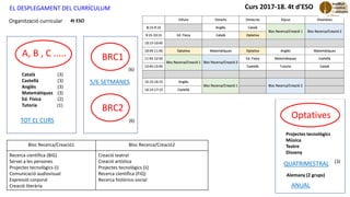 Organització curricular
A, B , C .....
EL DESPLEGAMENT DEL CURRÍCULUM
Català (3)
Castellà (3)
Anglès (3)
Matemàtiques (3)
Ed. Física (2)
Tutoria (1)
BRC1
Optatives
QUATRIMESTRAL
5/6 SETMANES
TOT EL CURS
4t ESO
BRC2
Alemany (2 grups)
ANUAL
(6)
(6)
(3)
Projectes tecnològics
Música
Teatre
Disseny
Curs 2017-18. 4t d’ESO
Bloc Recerca/Creació1 Bloc Recerca/Creació2
Recerca científica (BiG)
Servei a les persones
Projectes tecnològics (i)
Comunicació audiovisual
Expressió corporal
Creació literària
Creació teatral
Creació artística
Projectes tecnològics (ii)
Recerca científica (FiQ)
Recerca històrico-social
 