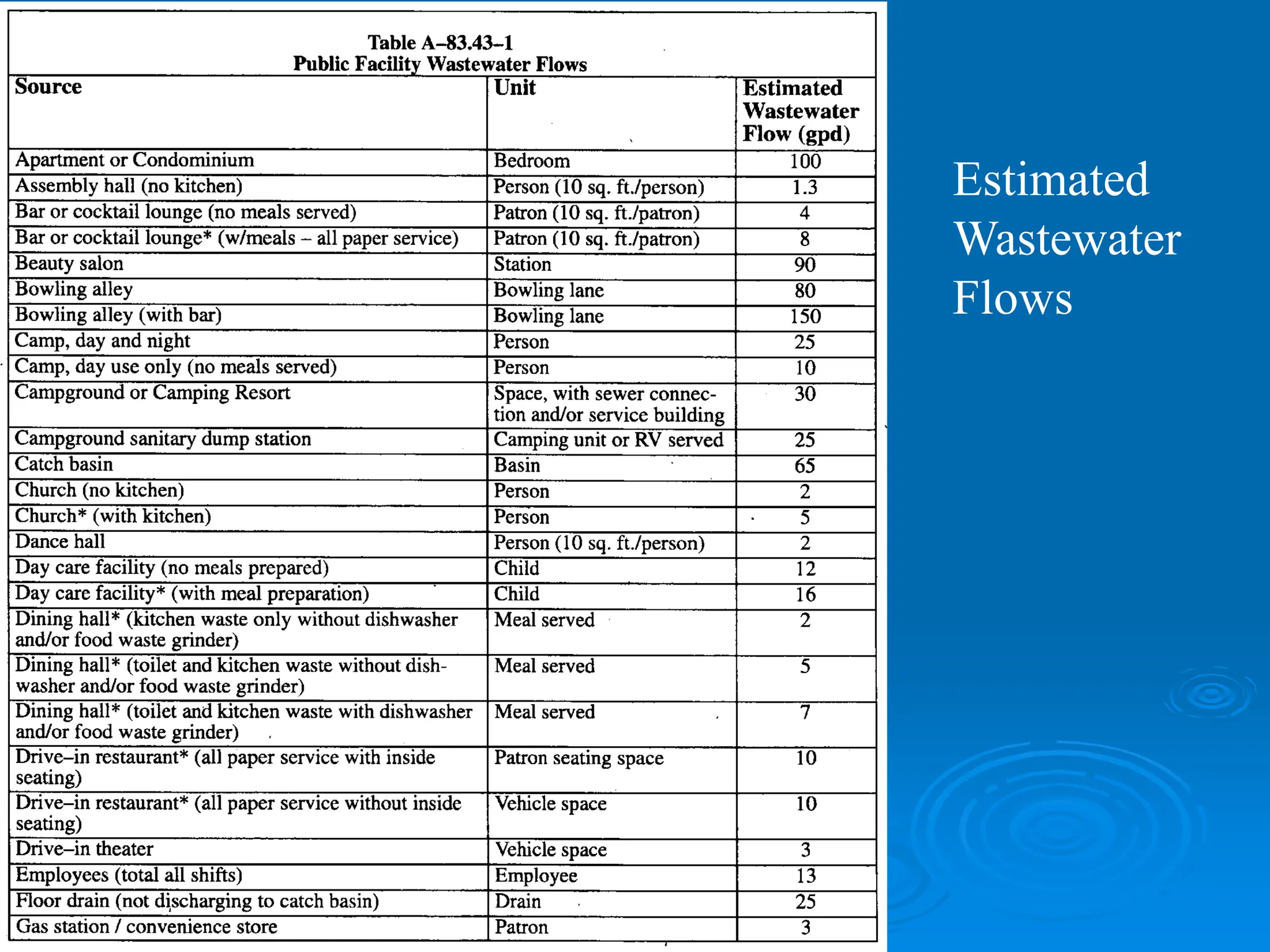 Estimated
Wastewater
Flows
 