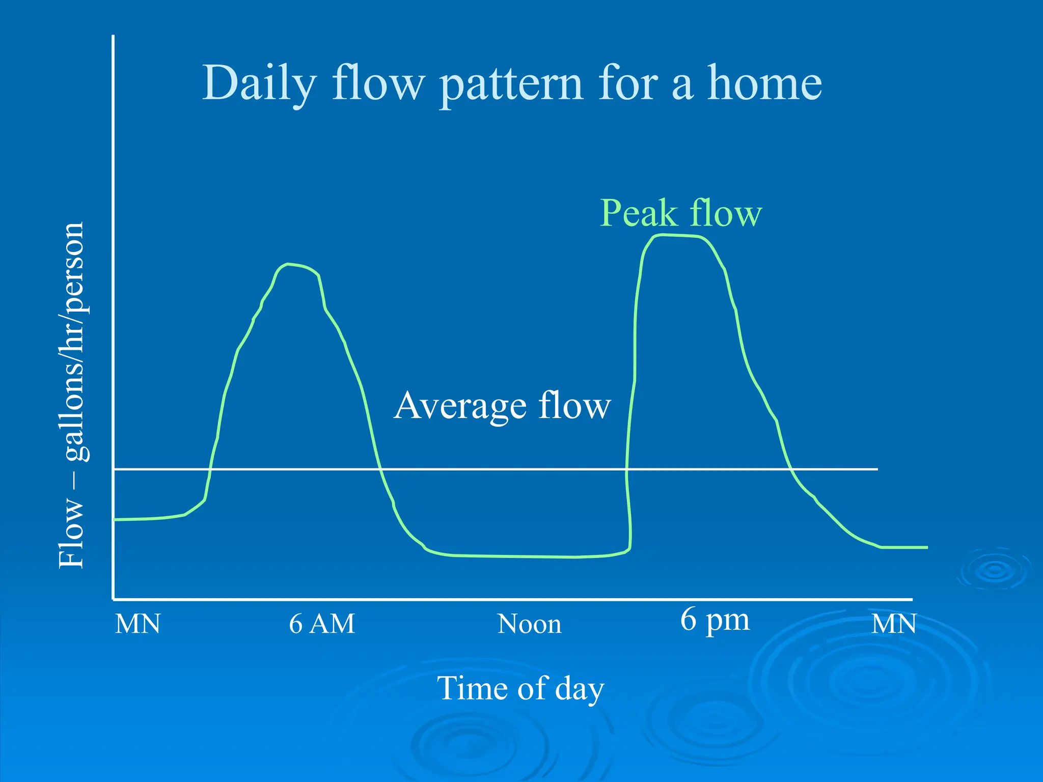 Time of day
MN Noon MN
Flow
–
gallons/hr/person
6 AM 6 pm
Daily flow pattern for a home
Average flow
Peak flow
 