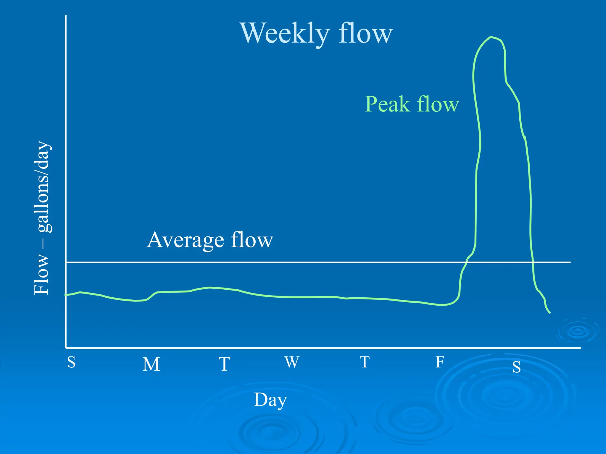 Day
S S
Flow
–
gallons/day
W
M T T F
Weekly flow
Average flow
Peak flow
 