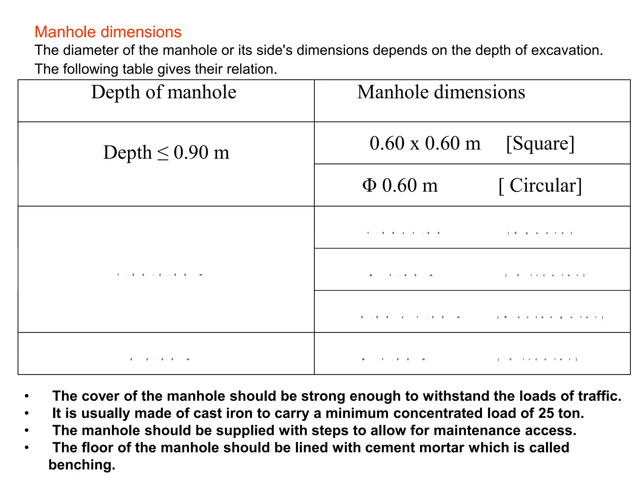 Manhole dimensions
The diameter of the manhole or its side's dimensions depends on the depth of excavation.
The following table gives their relation.
Depth of manhole Manhole dimensions
0.60 x 0.60 m [Square]
Depth ≤ 0.90 m
Φ 0.60 m [ Circular]
1 . 0 0 x 1 . 0 0 [ S q u a r e ]
Φ 1 . 0 0 m [ C i r c u l a r ]
1 . 5 0 - 2 . 0 0 m
0 . 8 0 x 1 . 2 0 m [ R e c t a n g u l a r ]
≥ 2 . 0 0 m Φ 1 . 5 0 m [ C i r c u l a r ]
• The cover of the manhole should be strong enough to withstand the loads of traffic.
• It is usually made of cast iron to carry a minimum concentrated load of 25 ton.
• The manhole should be supplied with steps to allow for maintenance access.
• The floor of the manhole should be lined with cement mortar which is called
benching.
 