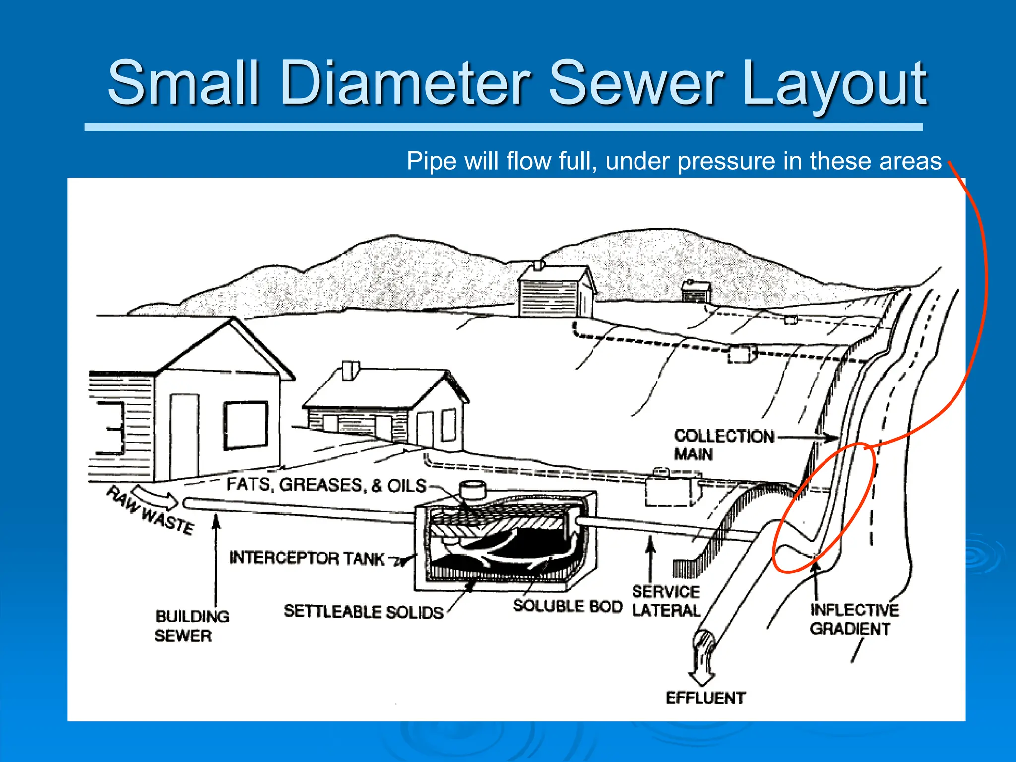 Small Diameter Sewer Layout
Pipe will flow full, under pressure in these areas
 