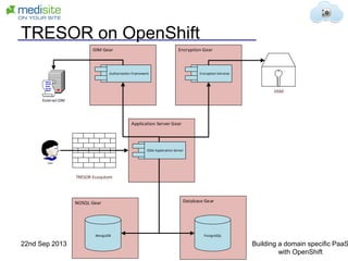 TRESOR on OpenShift
OSGi Application Server
Encryption ServicesAuthorization Framework
MongoDB
HSM
External IDM
PostgreSQL
User
TRESOR Ecosystem
22nd Sep 2013 Building a domain specific PaaS
with OpenShift
 