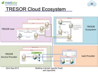 TRESOR Cloud Ecosystem
TRESOR PaaS
TRESOR User
TRESOR
Ecosystem
TRESOR
Service Provider IaaS-Provider
TRESOR Proxy
(Client)
TRESOR Proxy
(Client)
IDM
(i.e. Active Directory)
Clients
TRESOR Proxy
(Client)
Authentication
Service use
Authorization
Marketplace
TRESOR Proxy
(Trusted 3rd Party)
TRESOR Billing
TRESOR Broker
Service Profile Repository
Client Profile Repository
TRESOR Proxy
(Service)
Search, Maintain, Match
Billing
SLAMonitoring
MMV
PAI
...
Service use
Dynamic
Services
Manage
22nd Sep 2013 Building a domain specific PaaS
with OpenShift
 