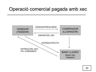 23
Operació comercial pagada amb xec
VENEDOR
(TENIDOR)
COMPRADOR
(LLIURADOR)
BANC LLIURAT
(BANC DEL
FIRMANT)
VENDA/ENTREGA BÉNS
EMISSIÓ DEL XEC
ENTREGA EFECTIU
ENTREGA DEL XEC
PEL COBRAMENT
 