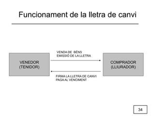 34
Funcionament de la lletra de canvi
VENEDOR
(TENIDOR)
COMPRADOR
(LLIURADOR)
VENDA DE BÉNS
EMISSIÓ DE LA LLETRA
FIRMA LA LLETRA DE CANVI
PAGA AL VENCIMENT
 