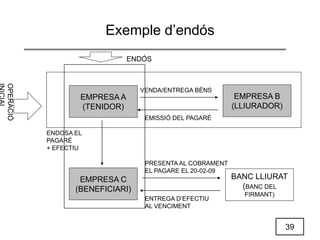39
Exemple d’endós
EMPRESA A
(TENIDOR)
EMPRESA B
(LLIURADOR)
BANC LLIURAT
(BANC DEL
FIRMANT)
VENDA/ENTREGA BÉNS
EMISSIÓ DEL PAGARÉ
EMPRESA C
(BENEFICIARI)
PRESENTA AL COBRAMENT
EL PAGARE EL 20-02-09
ENTREGA D’EFECTIU
AL VENCIMENT
ENDOSA EL
PAGARÉ
+ EFECTIU
ENDÓS
OPERACIÓ
 