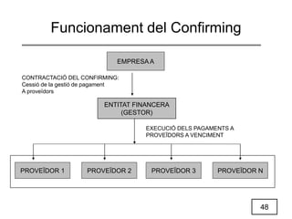 48
Funcionament del Confirming
EMPRESA A
ENTITAT FINANCERA
(GESTOR)
CONTRACTACIÓ DEL CONFIRMING:
Cessió de la gestió de pagament
A proveïdors
PROVEÏDOR 1 PROVEÏDOR 2 PROVEÏDOR 3 PROVEÏDOR N
EXECUCIÓ DELS PAGAMENTS A
PROVEÏDORS A VENCIMENT
 