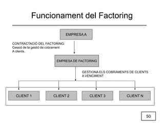 50
Funcionament del Factoring
EMPRESA A
EMPRESA DE FACTORING
CONTRACTACIÓ DEL FACTORING:
Cessió de la gestió de cobrament
A clients.
CLIENT 1 CLIENT 2 CLIENT 3 CLIENT N
GESTIONA ELS COBRAMENTS DE CLIENTS
A VENCIMENT
 