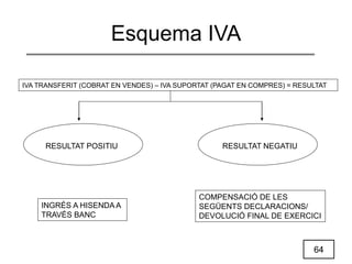 64
Esquema IVA
IVA TRANSFERIT (COBRAT EN VENDES) – IVA SUPORTAT (PAGAT EN COMPRES) = RESULTAT
RESULTAT POSITIU RESULTAT NEGATIU
INGRÉS A HISENDA A
TRAVÉS BANC
COMPENSACIÓ DE LES
SEGÜENTS DECLARACIONS/
DEVOLUCIÓ FINAL DE EXERCICI
 