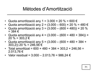 71
Mètodes d’Amortització
• Quota amortització any 1 = 3.000 × 20 % = 600 €
• Quota amortització any 2 = (3.000 – 600) × 20 % = 480 €
• Quota amortització any 3 = (3.000 – (600 + 480)) × 20 %
= 384 €
• Quota amortització any 4 = (3.000 – (600 + 480 + 384)) ×
20 % = 303,2 €
• Quota amortització any 5 = (3.000 – (600 + 480 + 384 +
303,2)) 20 % = 246,56 €
• Total amortitzat = 600 + 480 + 384 + 303,2 + 246,56 =
2.013,76 €
• Valor residual = 3.000 – 2.013,76 = 986,24 €
 