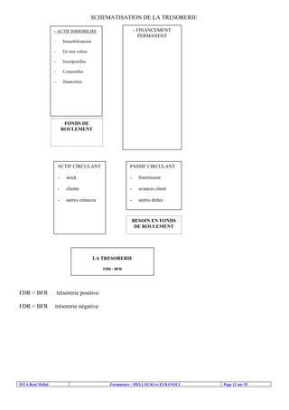 SCHEMATISATION DE LA TRESORERIE
- FINANCEMENT
PERMANENT

- ACTIF IMMOBILISE
-

Immobilisations

-

En non valeur

-

Incorporelles

-

Corporelles

-

financières

FONDS DE
ROULEMENT

ACTIF CIRCULANT

PASSIF CIRCULANT

-

stock

-

fournisseur

-

clients

-

avances client

-

autres créances

-

autres dettes

BESOIN EN FONDS
DE ROULEMENT

LA TRESORERIE
FDR - BFR

FDR > BFR

trésorerie positive

FDR < BFR

trésorerie négative

ISTA Beni Mellal

Formateurs : MELLOUKI et ELBANOUI

Page 12 sur 55

 