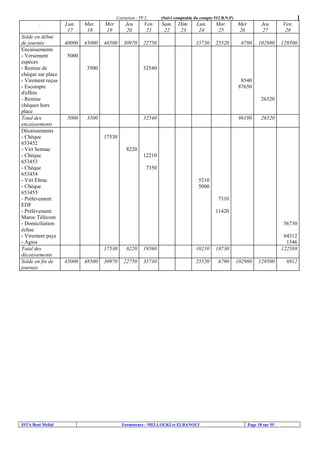 Correction : TP 2

.
Solde en début
de journée
Encaissements
- Versement
espèces
- Remise de
chèque sur place
- Virement reçus
- Escompte
d'effets
- Remise
chèques hors
place
Total des
encaissements
Décaissements
- Chèque
653452
- Virt Setmac
- Chèque
653453
- Chèque
653454
- Virt Eltrac
- Chèque
653455
- Prélèvement
EDF
- Prélèvement
Maroc Télécom
- Domiciliation
échue
- Virement paye
- Agios
Total des
décaissements
Solde en fin de
journée

ISTA Beni Mellal

Lun.
17

Mar.
18

Mer
19

Jeu
20

Ven.
21

40000

45000

48500

30970

22750

(Suivi comptable du compte 512 B.N.P)

Sam.
22

Dim.
23

Lun.
24

Mar.
25

35730

25520

Mer
26

Jeu
27

6790

Ven.
28

102980

129500

5000
3500

32540
8540
87650
26520

5000

3500

32540

96190

26520

17530
8220
12210
7350
5210
5000
7310
11420
56730

17530
45000

48500

8220

19560

10210

18730

30970

22750

35730

25520

6790

64312
1546
122588

Formateurs : MELLOUKI et ELBANOUI

102980

129500

Page 18 sur 55

6912

 
