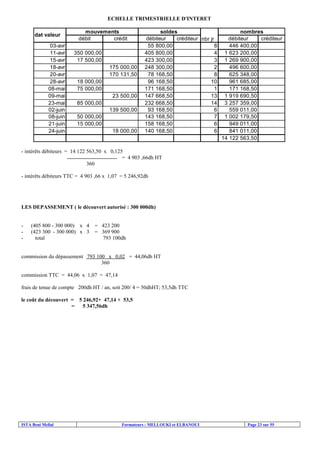 ECHELLE TRIMESTRIELLE D'INTERET

dat valeur
03-avr
11-avr
15-avr
18-avr
20-avr
28-avr
08-mai
09-mai
23-mai
02-juin
08-juin
21-juin
24-juin

mouvements
débit
crédit
350 000,00
17 500,00
175 000,00
170 131,50
18 000,00
75 000,00
23 500,00
85 000,00
139 500,00
50 000,00
15 000,00
18 000,00

soldes
débiteur
créditeur nbr jr
55 800,00
8
405 800,00
4
423 300,00
3
248 300,00
2
78 168,50
8
96 168,50
10
171 168,50
1
147 668,50
13
232 668,50
14
93 168,50
6
143 168,50
7
158 168,50
6
140 168,50
6

nombres
débiteur
créditeur
446 400,00
1 623 200,00
1 269 900,00
496 600,00
625 348,00
961 685,00
171 168,50
1 919 690,50
3 257 359,00
559 011,00
1 002 179,50
949 011,00
841 011,00
14 122 563,50

- intérêts débiteurs = 14 122 563,50 x 0,125
= 4 903 ,66dh HT
360
- intérêts débiteurs TTC = 4 903 ,66 x 1,07 = 5 246,92dh

LES DEPASSEMENT ( le découvert autorisé : 300 000dh)

-

(405 800 - 300 000) x 4
(423 300 - 300 000) x 3
total

= 423 200
= 369 900
793 100dh

commission du dépassement 793 100 x 0,02 = 44,06dh HT
360
commission TTC = 44,06 x 1,07 = 47,14
frais de tenue de compte 200dh HT / an, soit 200/ 4 = 50dhHT; 53,5dh TTC
le coût du découvert = 5 246,92+ 47,14 + 53,5
=
5 347,56dh

ISTA Beni Mellal

Formateurs : MELLOUKI et ELBANOUI

Page 23 sur 55

 