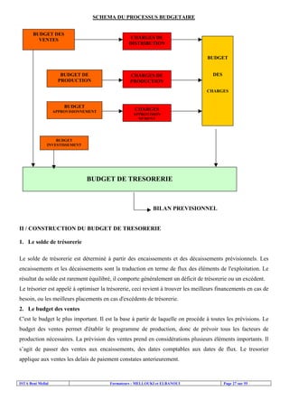 SCHEMA DU PROCESSUS BUDGETAIRE
BUDGET DES
VENTES

CHARGES DE
DISTRIBUTION
BUDGET

BUDGET DE
PRODUCTION

CHARGES DE
PRODUCTION

DES

CHARGES

BUDGET
APPROVISIONNEMENT

CHARGES
APPROVISION
NEMENT

BUDGET
INVESTISSEMENT

BUDGET DE TRESORERIE

BILAN PREVISIONNEL

II / CONSTRUCTION DU BUDGET DE TRESORERIE
1. Le solde de trésorerie
Le solde de trésorerie est déterminé à partir des encaissements et des décaissements prévisionnels. Les
encaissements et les décaissements sont la traduction en terme de flux des éléments de l'exploitation. Le
résultat du solde est rarement équilibré, il comporte généralement un déficit de trésorerie ou un excédent.
Le trésorier est appelé à optimiser la trésorerie, ceci revient à trouver les meilleurs financements en cas de
besoin, ou les meilleurs placements en cas d'excédents de trésorerie.
2. Le budget des ventes
C'est le budget le plus important. Il est la base à partir de laquelle on procède à toutes les prévisions. Le
budget des ventes permet d'établir le programme de production, donc de prévoir tous les facteurs de
production nécessaires. La prévision des ventes prend en considérations plusieurs éléments importants. Il
s’agit de passer des ventes aux encaissements, des dates comptables aux dates de flux. Le tresorier
applique aux ventes les delais de paiement constates anterieurement.

ISTA Beni Mellal

Formateurs : MELLOUKI et ELBANOUI

Page 27 sur 55

 