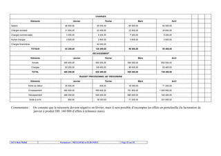 CHARGES
Eléments

Janvier

Février

Mars

Avril

Salaire

56 000,00

56 000,00

64 000,00

60 000,00

Charges sociales

21 600,00

22 400,00

22 400,00

25 600,00

Charges commerciales

3 000,00

5 400,00

7 400,00

5 200,00

Autres charges

2 600,00

2 600,00

2 600,00

2 600,00

Charges financières

TOTAUX

40 000,00

83 200,00

-

126 400,00

-

96 400,00

93 400,00

DECAISSEMENT
Eléments

Janvier

Février

Mars

Avril

Achats

406 000,00

500 000,00

584 000,00

652 000,00

Charges

83 200,00

126 400,00

96 400,00

93 400,00

TOTAL

489 200,00

626 400,00

680 400,00

745 400,00

BUDGET PREVISIONNEL DE TRESORERIE
Eléments

Janvier

Février

Solde au début

30 000,00

800,00

Encaissement

460 000,00

Décaissement

489 200,00

Solde à la fin

800,00

Commentaire :

ISTA Beni Mellal

Mars
30 000,00

71 200,00

595 600,00

781 600,00

1 005 800,00

626 400,00
-

-

Avril

680 400,00

745 400,00

30 000,00

71 200,00

331 600,00

On constate que la trésorerie devient négative en février, mais il sera possible d’escompter les effets en portefeuille (la facturation de
janvier à produit DH. 160 000 d’effets à échéance mars).

Formateurs : MELLOUKI et ELBANOUI

Page 35 sur 55

 