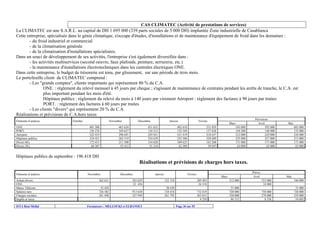 CAS CLIMATEC (Activité de prestations de services)
La CLIMATEC est une S.A.R.L. au capital de DH 1 695 000 (339 parts sociales de 5 000 DH) implantée Zone industrielle de Casablanca
Cette entreprise, spécialisée dans le génie climatique, s'occupe d'études, d'installations et de maintenance d'équipement de froid dans les domaines :
- du froid industriel et commercial
- de la climatisation générale
- de la climatisation d'installations spécialisées.
Dans un souci de développement de ses activités, l'entreprise s'est également diversifiée dans :
- les activités multiservices (second oeuvre, faux plafonds, peinture, serrurerie, etc.)
- la maintenance d'installations électrotechniques dans les centrales électriques ONE.
Dans cette entreprise, le budget de trésorerie est tenu, par glissement, sur une période de trois mois.
Le portefeuille client de CLIMATEC comprend :
- Les "grands comptes", clients importants qui représentent 80 % du C.A.
ONE. : règlement du relevé mensuel à 45 jours par cheque ; s'agissant de maintenance de centrales pendant les arrêts de tranche, le C.A. est
plus important pendant les mois d'été.
Hôpitaux publics : règlement du relevé du mois à 140 jours par virement Aéroport : règlement des factures à 90 jours par traites
PORT. : règlement des factures à 60 jours par traites
- Les clients "divers" qui représentent 20 % du C.A.
Réalisations et prévisions de C.A.hors taxes
Eléments d’analyse
ONE.
PORT.
Aéroport
Hôpitaux publics
Divers 60 j
Divers 30 j

Octobre

Novembre
481 308
136 276
322 419
234 421
172 413
68 307

Décembre.

463 624
169 627
296 691
262 319
211 300
55 412

Janvier

451 622
134 312
229 421
254 639
154 628
51 310

Février

482 618
132 349
231 419
225 306
189 625
62 389

Mars

531 859
137 628
218 637
228 689
163 208
58 047

545 000
144 500
212 000
225 000
171 000
63 000

Prévisions
Avril
592 000
148 000
229 000
227 000
171 000
63 000

Mai
683 000
155 000
238 000
213 000
171 000
63 000

Hôpitaux publics de septembre : 196 418 DH

Réalisations et prévisions de charges hors taxes.
Eléments d’analyse
Achats divers.
ONE
Maroc Télécom
Salaires nets
Charges sociales
Impôts et taxes
ISTA Beni Mellal

Novembre
362 621
32 428
726 382
261 498

Décembre.
383 629
22 436
913 630
527 949

Formateurs : MELLOUKI et ELBANOUI

Janvier

Février
322 318

289 403
26 318

28 630
724 418
261 793

732 819
263 815
4 258
Page 36 sur 55

Prévis.
Avril

Mars
312 000
31 000
720 000
520 000
86 312

Mai
353 000
24 000
750 000
270 000
8 326

346 000
31 000
720 000
259 000
54 603

 
