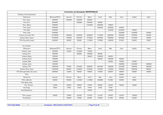 Correction cas Entreprise INDUSTRIELLE
Tableau d'encaissement
Eléments

Montant(TTC)

Janvier

Février

Mars

Vtes Janv.

600000

180000

360000

60000

Vtes Fév.

660000

198000

396000
234000

Avril

Mai

Juin

Juillet

Aôut

66000

Vtes Mars

780000

Vtes Avril

600000

468000

78000

180000

360000

Vtes Mai

540000

60000

162000

324000

Vtes Juin

540000

54000

162000

324000

54000

Ventes du mois TTC

3720000

180000

558000

690000

714000

Ventes Hors taxes

3100000

150000

465000

575000

595000

600000

546000

378000

54000

500000

455000

315000

TVA Facturée/mois

620000

30000

93000

115000

45000

119000

100000

91000

63000

9000

Avril

Mai

Juin

Juillet

Aôut

Les achats:
Eléments

Montant(TTC)

Janvier

Février

Mars

Achats Janv.

360000

72000

216000

72000

60000

180000

60000

36000

108000

36000

36000

108000

Achats Fev.

300000

Achats Mars

180000

Achats Avril

180000

Achats Mai

120000

Achats Juin

540000

Achats TTC

1680000

Achats Hors taxes
TVA Récupérables du mois

24000

36000
72000

24000

108000

324000

108000

72000

276000

288000

204000

168000

216000

348000

108000

1400000

60000

230000

240000

170000

140000

180000

290000

90000

280000

12000

46000

48000

34000

28000

36000

58000

18000

TVA:

36000

Eléments

Janvier

Février

Mars

Avril

Mai

Juin

Juillet

Aôut

TVA collectée

30000

93000

115000

119000

100000

91000

63000

9000

12000

46000

48000

34000

28000

36000

58000

18000

7000

5700

5700

4700

4700

TVA déductible
Sur Achats
Ch.d'exp.
Immobilisation:
TVA à payer
Versement

ISTA Beni Mellal

10000
30000

4700
10000

74000

63300

55300

61300

48300

22300

-49000

30000

74000

63300

55300

61300

48300

22300

Formateurs : MELLOUKI et ELBANOUI

Page 47 sur 55

 