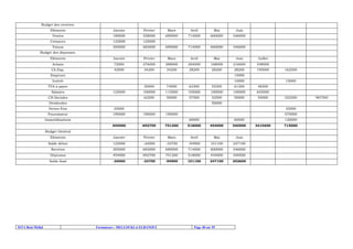 Budget des recettes:
Eléments

Janvier

Février

Mars

Avril

Mai

Juin

690000

714000

600000

546000

Ventes

180000

558000

Créances

125000

125000

Totaux

305000

683000

690000

714000

600000

546000

Eléments

Janvier

Février

Mars

Avril

Mai

Juin

Juillet

Achats

72000

276000

288000

204000

168000

216000

348000

Ch.Exp.

42000

34200

34200

28200

28200

28200

195000

Budget des dépenses:

Emprunt
Intérêt

10000

TVA a payer
Salaires

63300

55300

61300

48300

100000

115000

105000

100000

100000

645000

62500

125000

74000
50000

57500

52500

50000

50000

Dividendes

322500

50000

Dettes Etat

25000

Fournisseur

190000

190000

190000

25000

454000

692700

751200

518000

454000

540500

Janvier

Février

Mars

Avril

Mai

Juin

Immobilisations

570000
60000

60000

Budget Général
Solde début

125000

-24000

-33700

-94900

101100

247100

Recettes

305000

683000

690000

714000

600000

546000

Dépenses

454000

692700

751200

518000

454000

540500

Solde final

ISTA Beni Mellal

10000

30000

CH.Sociales

Eléments

162500

15000

-24000

-33700

-94900

101100

247100

252600

Formateurs : MELLOUKI et ELBANOUI

Page 48 sur 55

120000
3410400

715000

967500

 