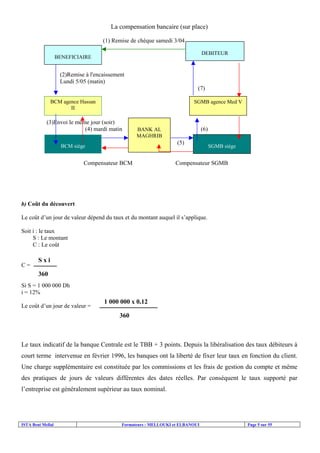 La compensation bancaire (sur place)
(1) Remise de chèque samedi 3/04
DEBITEUR

BENEFICIAIRE

(2)Remise à l'encaissement
Lundi 5/05 (matin)
(7)
BCM agence Hassan
II

SGMB agence Med V

(3)Envoi le même jour (soir)
(4) mardi matin

(6)

BANK AL
MAGHRIB

(5)

BCM siège

Compensateur BCM

SGMB siège

Compensateur SGMB

b) Coût du découvert
Le coût d’un jour de valeur dépend du taux et du montant auquel il s’applique.
Soit i : le taux
S : Le montant
C : Le coût

C=

Sxi
360

Si S = 1 000 000 Dh
i = 12%
Le coût d’un jour de valeur =

1 000 000 x 0,12
360

Le taux indicatif de la banque Centrale est le TBB + 3 points. Depuis la libéralisation des taux débiteurs à
court terme intervenue en février 1996, les banques ont la liberté de fixer leur taux en fonction du client.
Une charge supplémentaire est constituée par les commissions et les frais de gestion du compte et même
des pratiques de jours de valeurs différentes des dates réelles. Par conséquent le taux supporté par
l’entreprise est généralement supérieur au taux nominal.

ISTA Beni Mellal

Formateurs : MELLOUKI et ELBANOUI

Page 5 sur 55

 