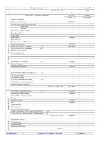 Entreprise industrielle

Tableau n° 1
BILAN

AU 31/12/

PASSIF
0

LES COMPTES ( MODELE NORMAL )

0

DERNIER

EXERCICE

EXERCICE

PRECEDENT

CAPITAUX PROPRES
Capital social ou personnel

1 000 000,00

Moins :actionnaires capital souscrit non appelé
capital appelé
dont versé..
Prime d'emission de fusion d'apport

-

Ecarts de réevaluation

-

Réserve légale

-

Autres réserves

110 000,00

Report à nouveau

-

Résultat net en instance d'affectation

-

FINANCEMENT

Résultat net de l'exercice

522 500,00

TOTAL DES CAPITAUX PROPRES

(A)

CAPITAUX PROPRES ASSIMILES

1 632 500,00

(B)

-

Subventios d'investissement

-

Provisions réglementées

-

PERMANENT

DETTES DE FINANCEMENT

(C)

385 000,00

Emprunts obligataires

-

Autres dettes de financement

PROVISIONS POUR RISQUES DURABLES

385 000,00

(D)

-

Provisions pour risques

-

Provisions pour charges
ECARTS DE CONVERSION-PASSIF

(E)

-

Augmentations des créances immobilisés

-

Diminutions des dettes financières

TOTAL I (A+B+C+D+E)

DETTES DU PASSIF CIRCULANT

(F)

2 017 500,00

669 000,00

Fournisseurs et comptes rattachés

456 000,00

PASSIF CIRCULANT

Clients créditeurs avances et acomptes

-

Personnel

-

Organismes sociaux

50 000,00

Etat

163 000,00

Comptes d'associés

-

Autres créanciers

-

Comptes de régularisation - passif

-

AUTRES PROVISIONS POUR RISQUES ET CHARGES
ECARTS DE CONVERSION-PASSIF Elements circulants

(G)

-

(H)

TOTAL II (F+G+H)

669 000,00

TRESORERIE - PASSIF
TRESORERIE P.

Crédits d'escompte

-

Crédit de trésorerie

-

Banques de régularisation

ISTA Beni Mellal

TOTAL III

Formateurs : MELLOUKI et ELBANOUI

-

Page 50 sur 55

 