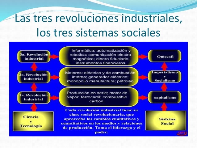 Tres revoluciones industriales