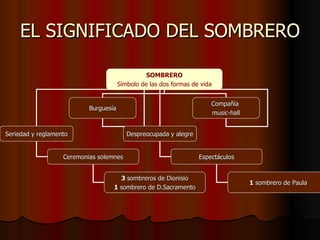 EL SIGNIFICADO DEL SOMBRERO

                                                 SOMBRERO
                                       Símbolo de las dos formas de vida


                                                                       Compañía
                           Burguesía
                                                                       music-hall


Seriedad y reglamento                     Despreocupada y alegre


                   Ceremonias solemnes                             Espectáculos


                                     3 sombreros de Dionisio
                                                                                    1 sombrero de Paula
                                   1 sombrero de D.Sacramento
 