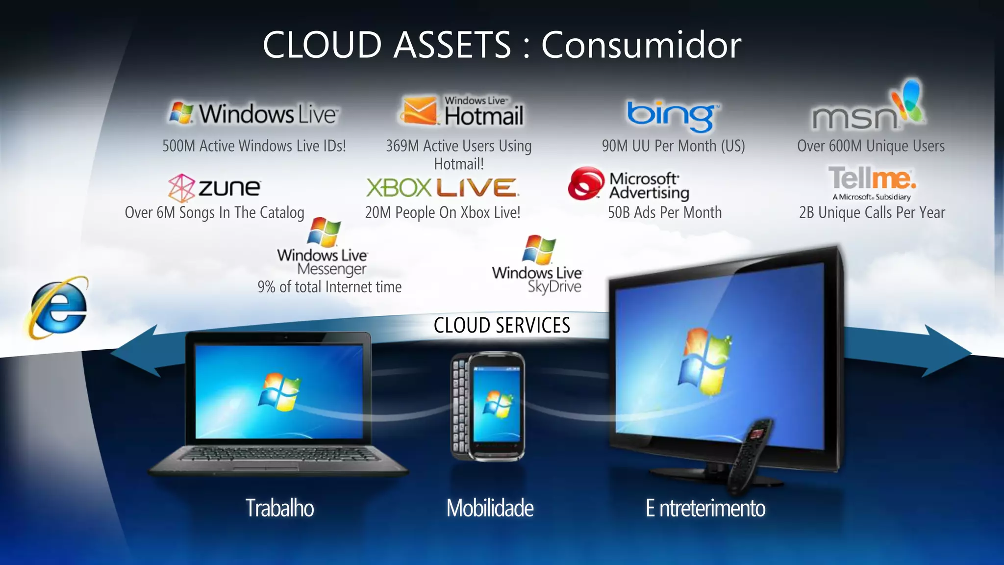 CLOUD ASSETS : Consumidor500M Active Windows Live IDs!369M Active Users Using Hotmail!90M UU Per Month (US)Over 600M Unique Users50B Ads Per MonthOver 6M Songs In The Catalog20M People On Xbox Live!2B Unique Calls Per Year9% of total Internet timeCLOUD SERVICESE ntreterimentoTrabalhoMobilidade