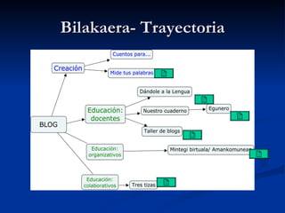 Bilakaera- Trayectoria 
