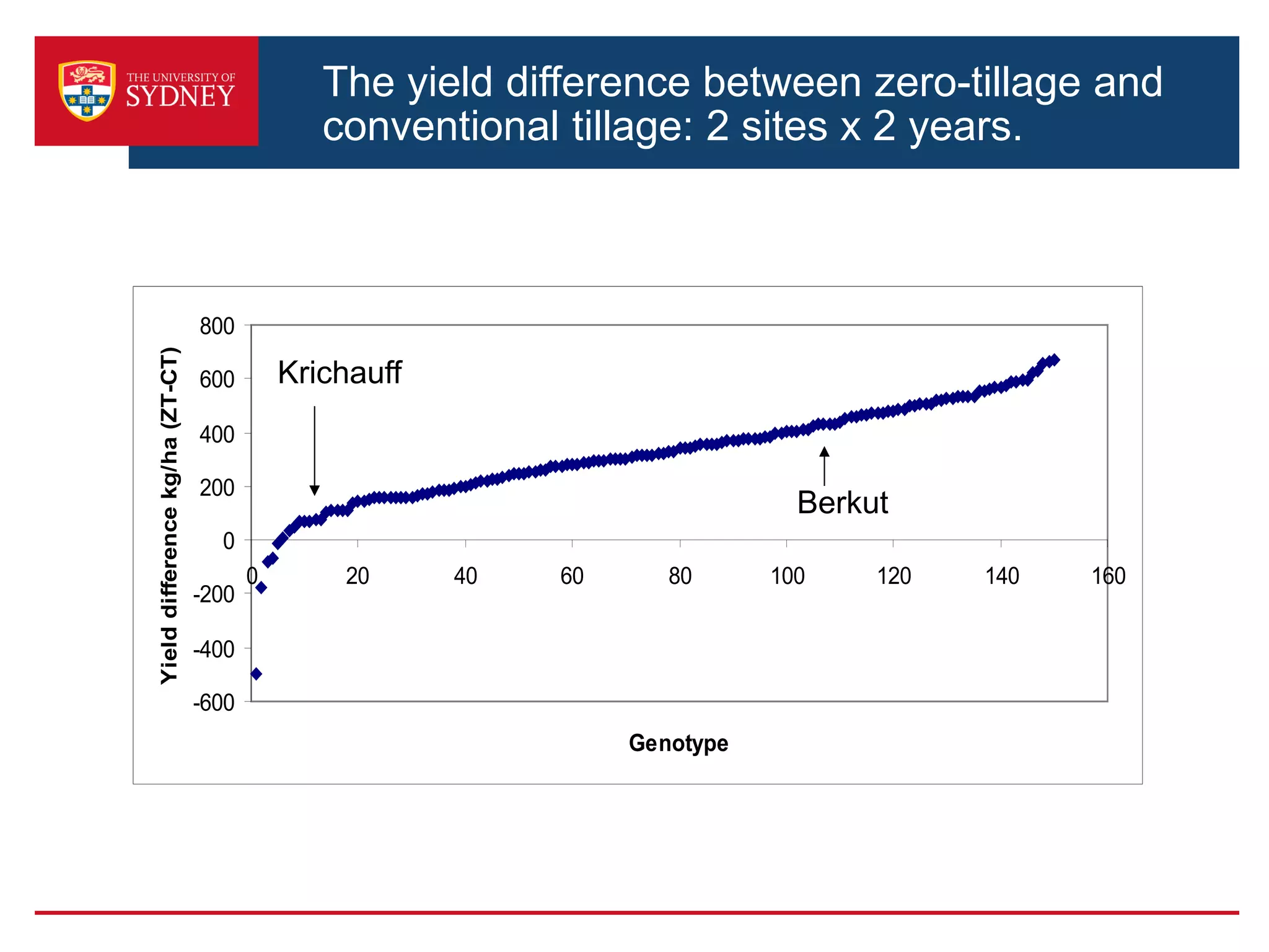 The yield difference between zero-tillage and
conventional tillage: 2 sites x 2 years.
-600
-400
-200
0
200
400
600
800
0 20 40 60 80 100 120 140 160
Genotype
Yielddifferencekg/ha(ZT-CT)
Krichauff
Berkut
 