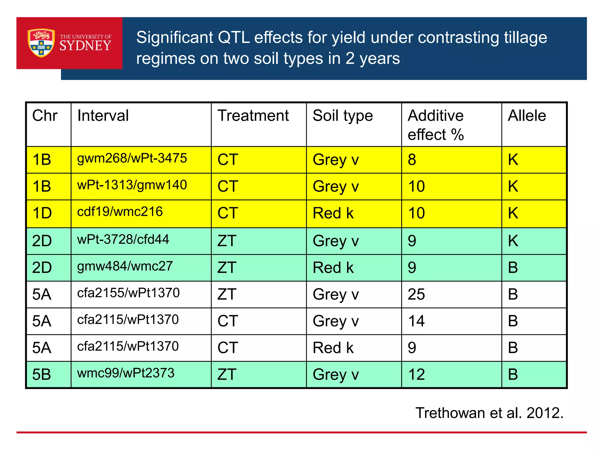 Significant QTL effects for yield under contrasting tillage
regimes on two soil types in 2 years
Chr Interval Treatment Soil type Additive
effect %
Allele
1B gwm268/wPt-3475 CT Grey v 8 K
1B wPt-1313/gmw140 CT Grey v 10 K
1D cdf19/wmc216 CT Red k 10 K
2D wPt-3728/cfd44 ZT Grey v 9 K
2D gmw484/wmc27 ZT Red k 9 B
5A cfa2155/wPt1370 ZT Grey v 25 B
5A cfa2115/wPt1370 CT Grey v 14 B
5A cfa2115/wPt1370 CT Red k 9 B
5B wmc99/wPt2373 ZT Grey v 12 B
Trethowan et al. 2012.
 