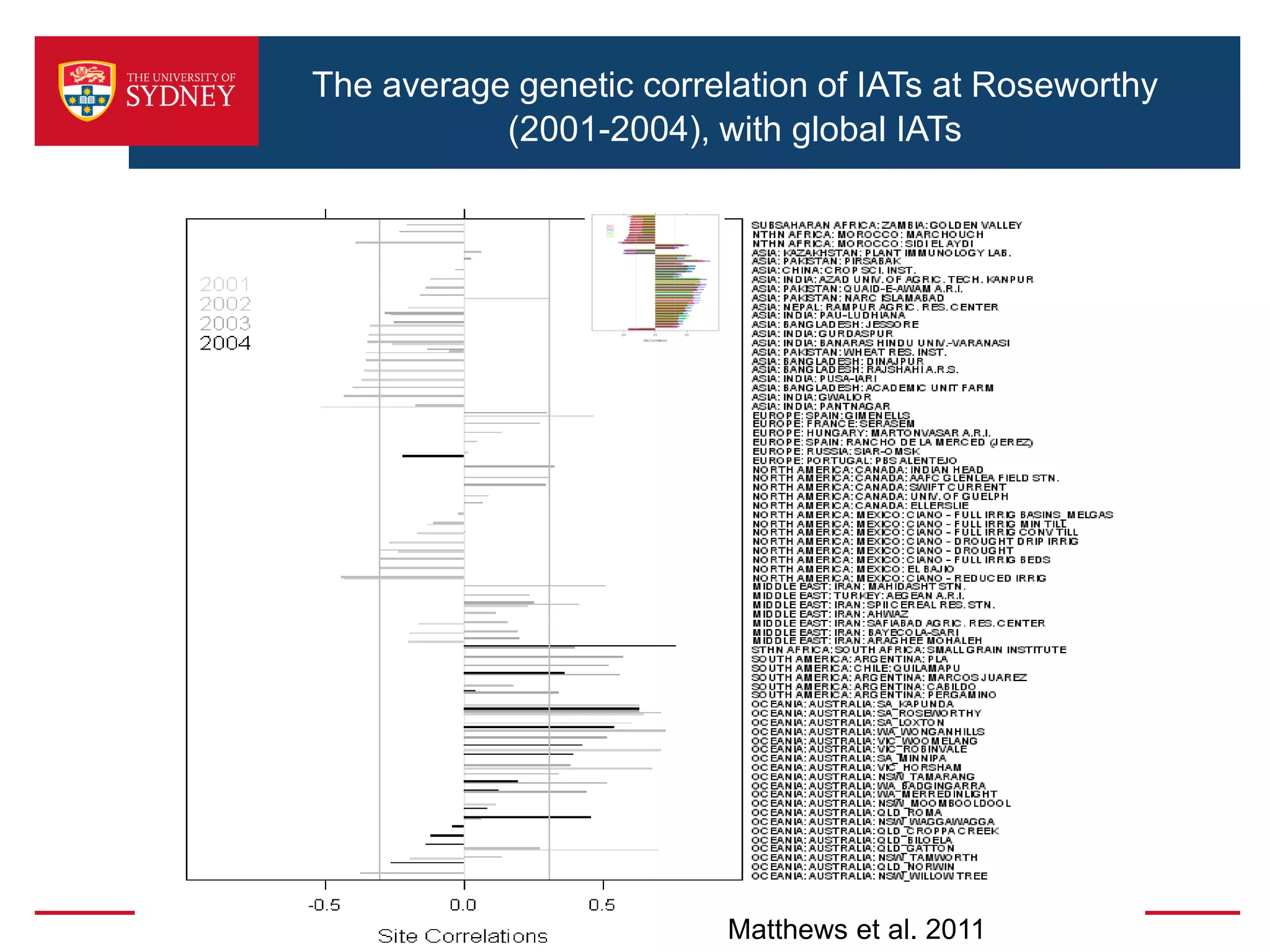 The average genetic correlation of IATs at Roseworthy
(2001-2004), with global IATs
Matthews et al. 2011
 