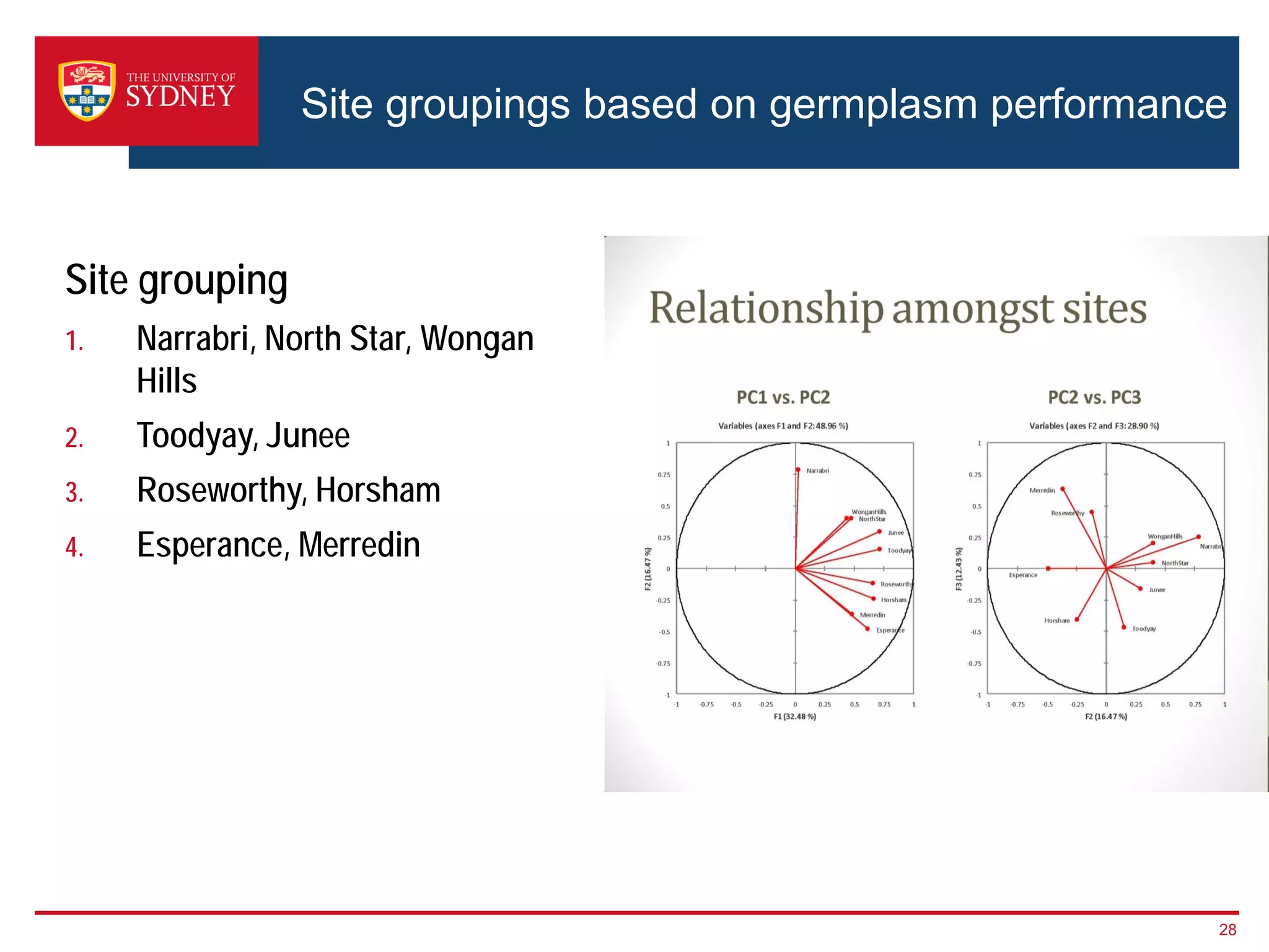 Site groupings based on germplasm performance
Site grouping
1. Narrabri, North Star, Wongan
Hills
2. Toodyay, Junee
3. Roseworthy, Horsham
4. Esperance, Merredin
28
 