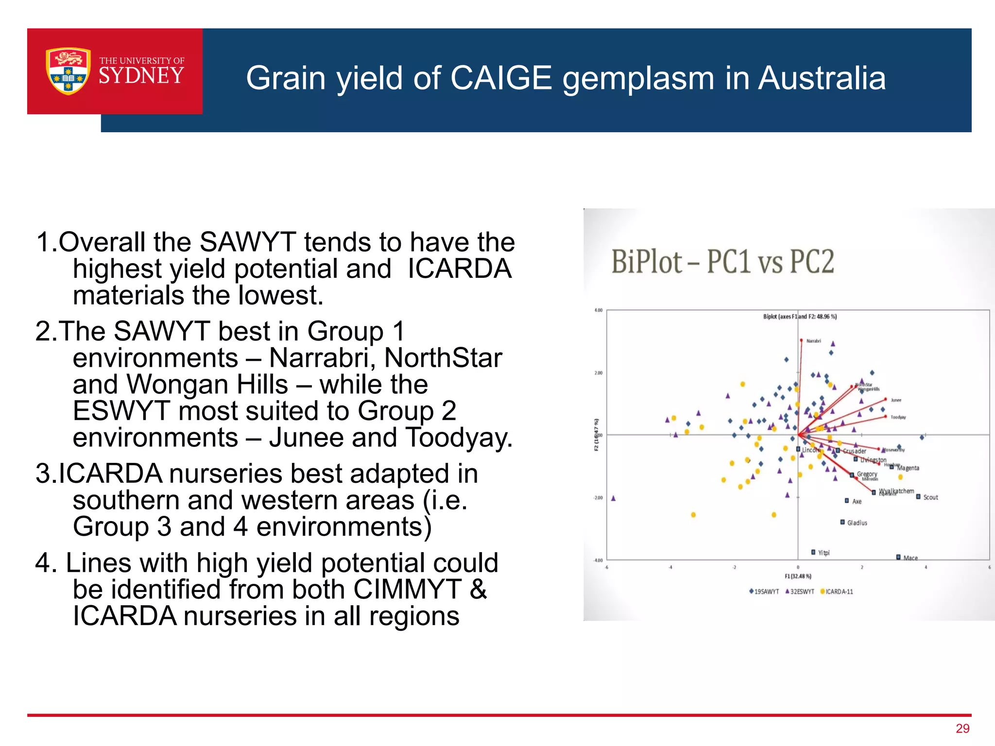 1.Overall the SAWYT tends to have the
highest yield potential and ICARDA
materials the lowest.
2.The SAWYT best in Group 1
environments – Narrabri, NorthStar
and Wongan Hills – while the
ESWYT most suited to Group 2
environments – Junee and Toodyay.
3.ICARDA nurseries best adapted in
southern and western areas (i.e.
Group 3 and 4 environments)
4. Lines with high yield potential could
be identified from both CIMMYT &
ICARDA nurseries in all regions
29
Grain yield of CAIGE gemplasm in Australia
 