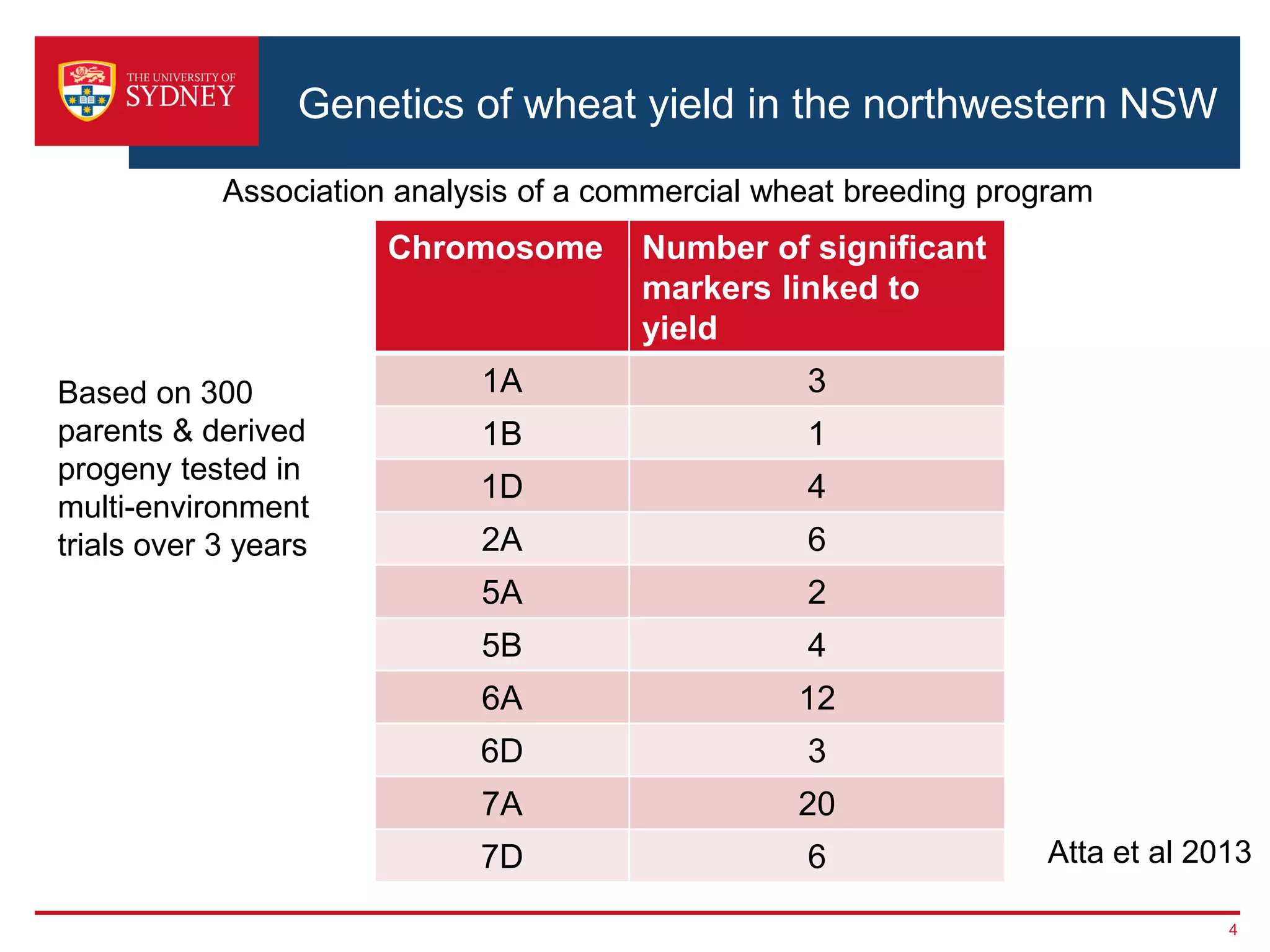 Genetics of wheat yield in the northwestern NSW
Chromosome Number of significant
markers linked to
yield
1A 3
1B 1
1D 4
2A 6
5A 2
5B 4
6A 12
6D 3
7A 20
7D 6
4
Association analysis of a commercial wheat breeding program
Atta et al 2013
Based on 300
parents & derived
progeny tested in
multi-environment
trials over 3 years
 