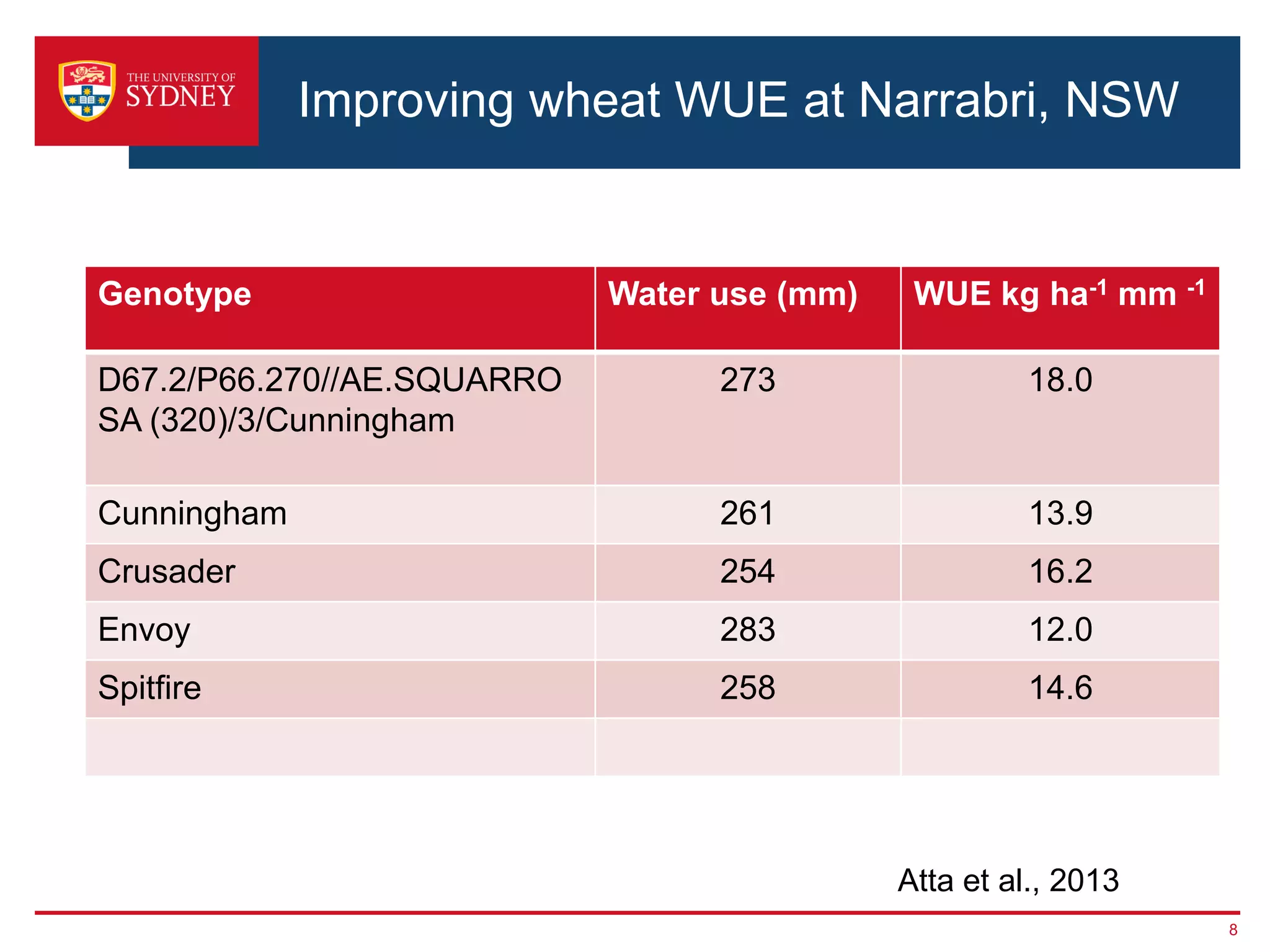 Improving wheat WUE at Narrabri, NSW
Genotype Water use (mm) WUE kg ha-1 mm -1
D67.2/P66.270//AE.SQUARRO
SA (320)/3/Cunningham
273 18.0
Cunningham 261 13.9
Crusader 254 16.2
Envoy 283 12.0
Spitfire 258 14.6
8
Atta et al., 2013
 