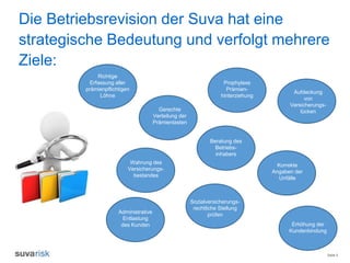 Seite 5
Die Betriebsrevision der Suva hat eine
strategische Bedeutung und verfolgt mehrere
Ziele:
Gerechte
Verteilung der
Prämienlasten
Richtige
Erfassung aller
prämienpflichtigen
Löhne
Prophylaxe
Prämien-
hinterziehung
Beratung des
Betriebs-
inhabers
Aufdeckung
von
Versicherungs-
lücken
Wahrung des
Versicherungs-
bestandes
Administrative
Entlastung
des Kunden
Sozialversicherungs-
rechtliche Stellung
prüfen
Korrekte
Angaben der
Unfälle
Erhöhung der
Kundenbindung
 
