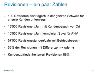 Seite 6
Revisionen – ein paar Zahlen
- 100 Revisoren sind täglich in der ganzen Schweiz für
unsere Kunden unterwegs
- 15'000 Revisionen/Jahr mit Kundenbesuch vor Ort
- 10'000 Revisionen/Jahr kombiniert Suva für AHV
- 57'000 Revisionsstunden/Jahr mit Betriebsbesuch
- 56% der Revisionen mit Differenzen (+ oder -)
- Kundenzufriedenheitswert Revisionen 88%
 