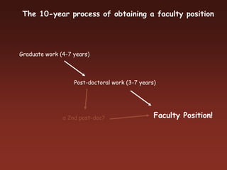 The 10-year process of obtaining a faculty position
Graduate work (4-7 years)
Post-doctoral work (3-7 years)
Faculty Position!
a 2nd post-doc?
 