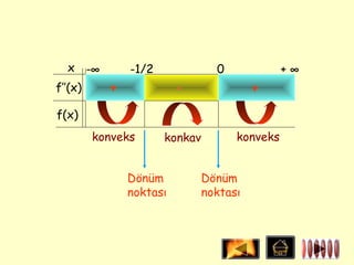 x -∞         -1/2              0             +∞
f’’(x)     +             -               +
f(x)
         konveks      konkav         konveks


               Dönüm           Dönüm
               noktası         noktası
 
