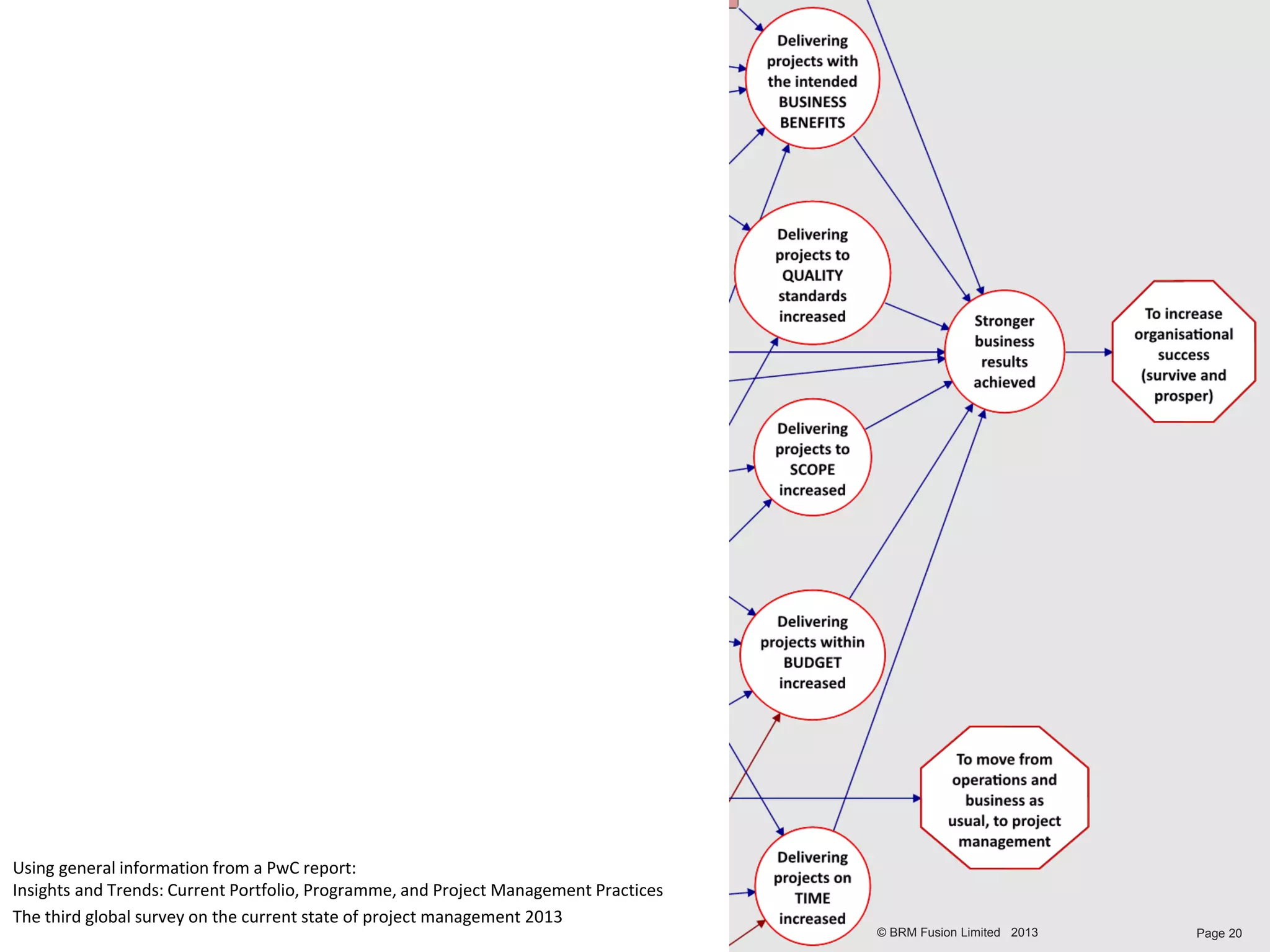 Using general information from a PwC report:
Insights and Trends: Current Portfolio, Programme, and Project Management Practices
The third global survey on the current state of project management 2013
                                                                                      © BRM Fusion Limited 2013   Page 20
 