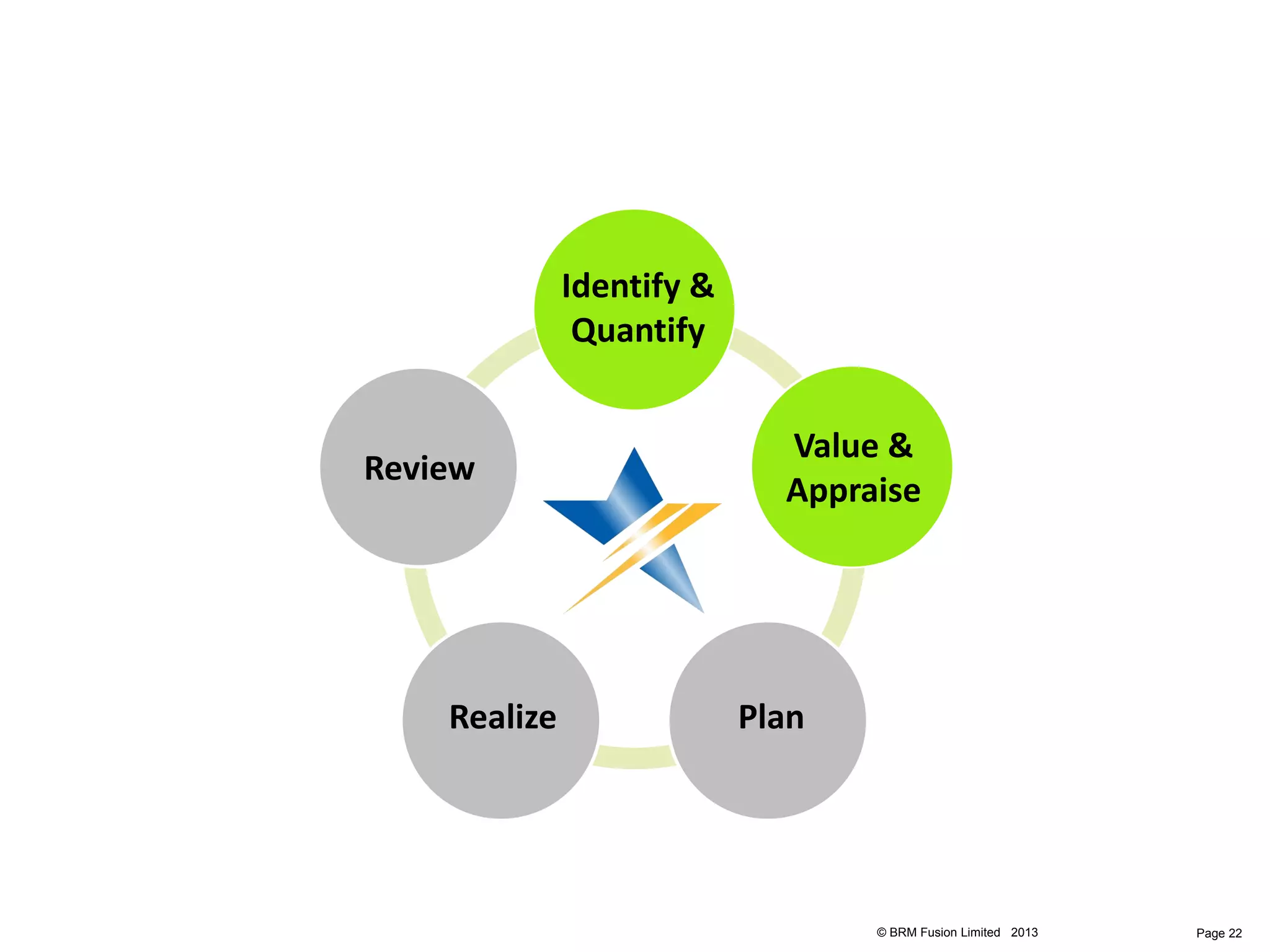Identify &
               Quantify


                             Value &
Review
                             Appraise




    Realize                Plan




                                  © BRM Fusion Limited 2013   Page 22
 
