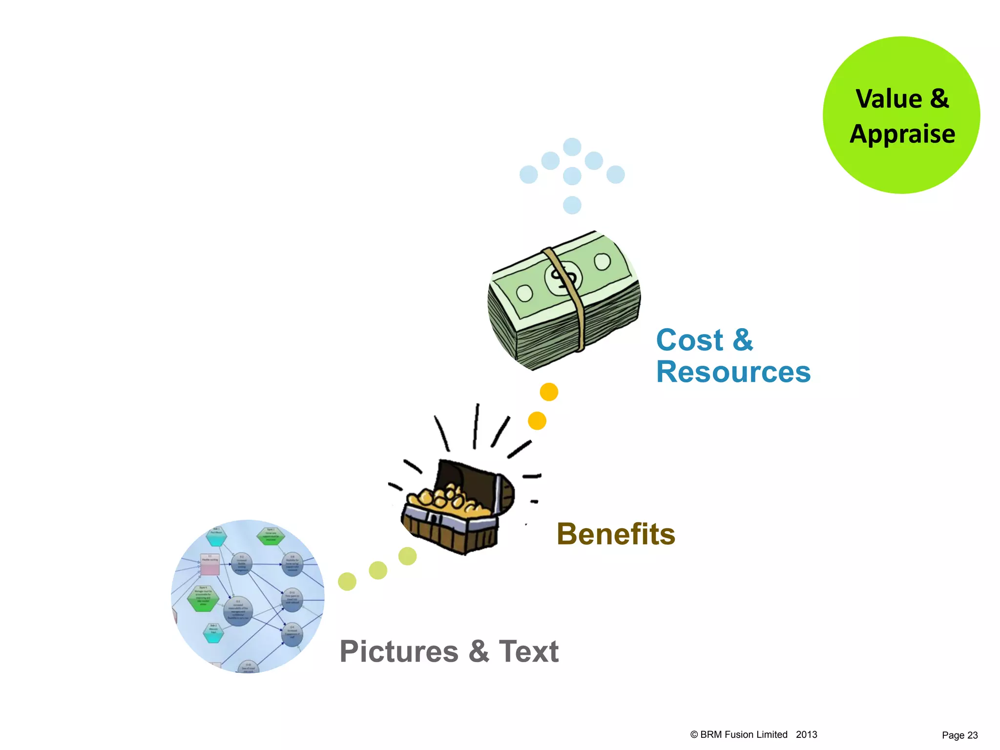 Value &
                                                     Appraise




                    Cost &
                    Resources




              Benefits


Pictures & Text

                         © BRM Fusion Limited 2013         Page 23
 