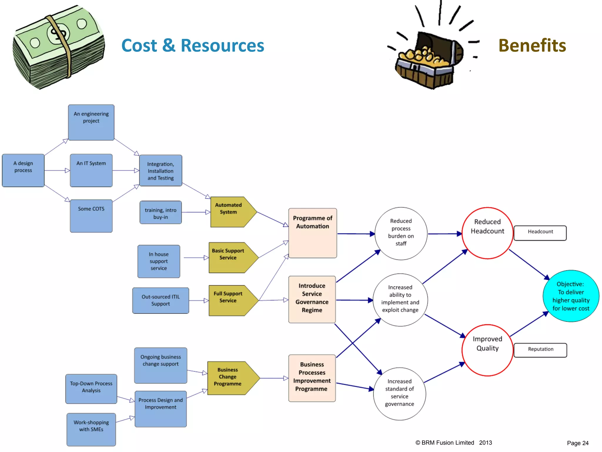 Cost & Resources                               Benefits




                   © BRM Fusion Limited 2013              Page 24
 